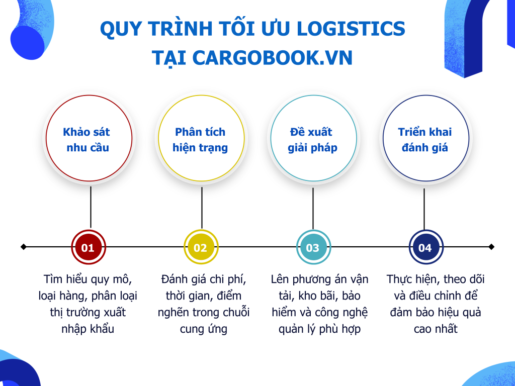 quy trình tối ưu logistics